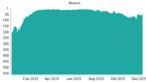 BOTSI®-Advisor Abstufung Asseco von Rang 54 auf ...