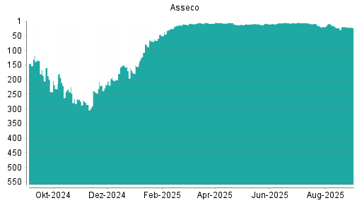 BOTSI®-Advisor Abstufung Asseco von Rang 6 auf ...