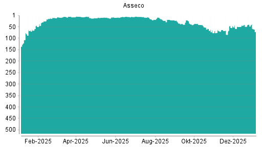 BOTSI®-Advisor Abstufung Asseco von Rang 40 auf ...