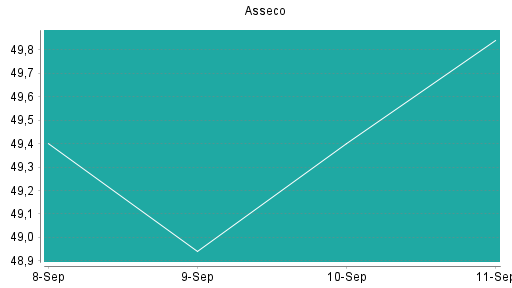 BOTSI®-Advisor Abstufung Asseco von Rang 279 auf Rang 283