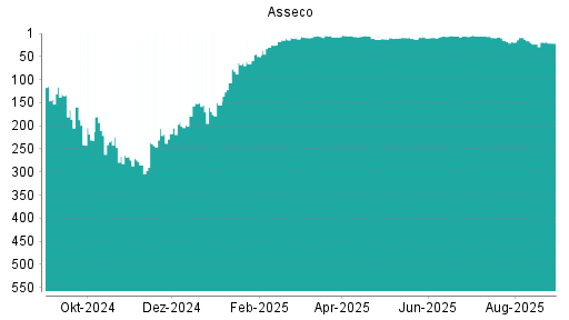 BOTSI®-Advisor Hochstufung Asseco von Rang 23 auf ...