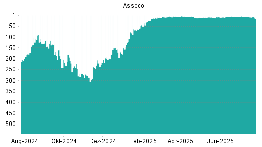BOTSI®-Advisor Abstufung Asseco von Rang 9 auf ...