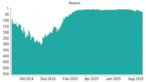 BOTSI®-Advisor Abstufung Asseco von Rang 9 auf ...