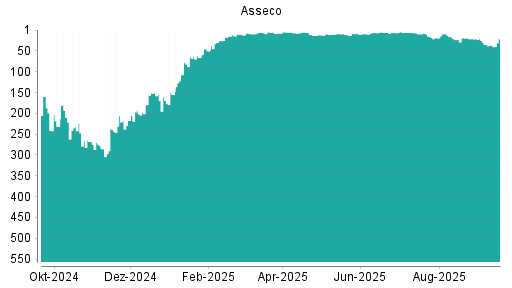 BOTSI®-Advisor Hochstufung Asseco von Rang 36 auf ...