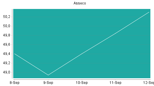 BOTSI®-Advisor Hochstufung Asseco von Rang 245 auf Rang 243