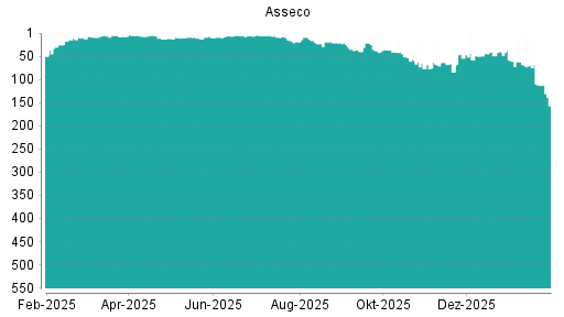 BOTSI®-Advisor Abstufung Asseco von Rang 40 auf ...