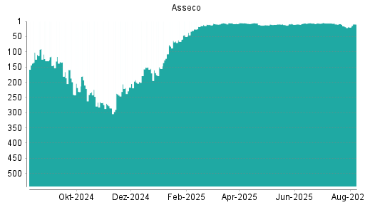BOTSI®-Advisor Hochstufung Asseco von Rang 19 auf ...