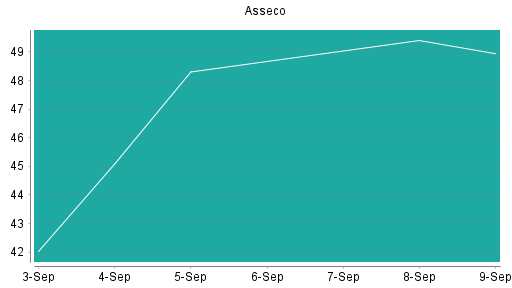 BOTSI®-Advisor Abstufung Asseco von Rang 240 auf Rang 298