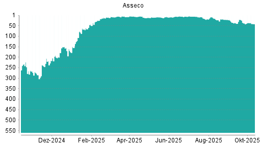 BOTSI®-Advisor Abstufung Asseco von Rang 36 auf ...