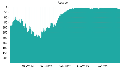 BOTSI®-Advisor Abstufung Asseco von Rang 15 auf ...