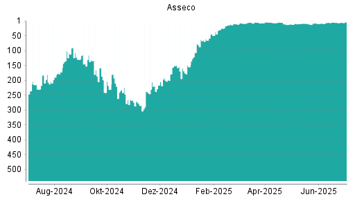 BOTSI®-Advisor Hochstufung Asseco von Rang 13 auf ...