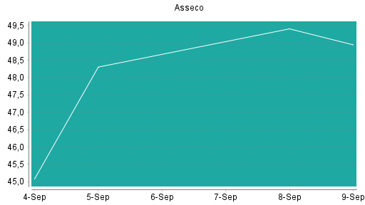 BOTSI®-Advisor Hochstufung Asseco von Rang 304 auf Rang 300