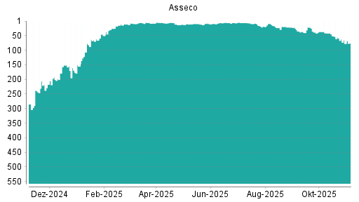 BOTSI®-Advisor Hochstufung Asseco von Rang 50 auf ...