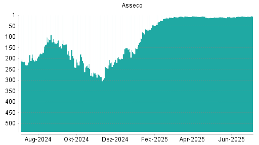 BOTSI®-Advisor belässt Asseco weiter auf ...