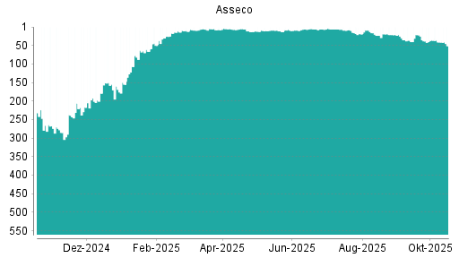 BOTSI®-Advisor Abstufung Asseco von Rang 36 auf ...