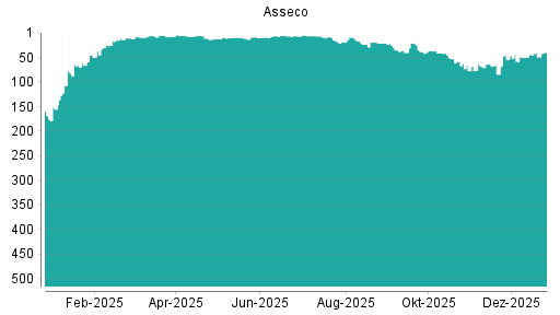 BOTSI®-Advisor Abstufung Asseco von Rang 21 auf ...