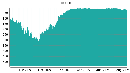 BOTSI®-Advisor belässt Asseco weiter auf ...