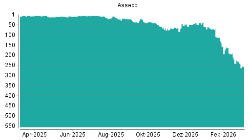 BOTSI®-Advisor Abstufung Asseco von Rang 41 auf ...