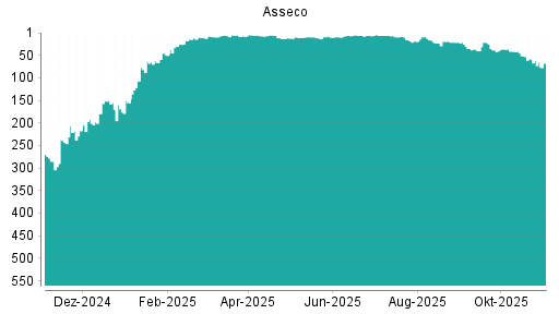 BOTSI®-Advisor Abstufung Asseco von Rang 59 auf ...
