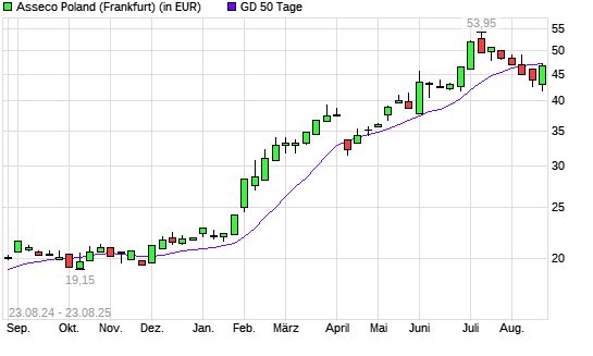 Asseco-Aktie unter 50-Tage-Linie