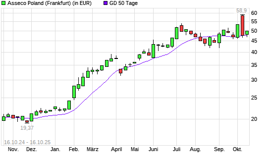 Asseco-Aktie über 50-Tage-Linie