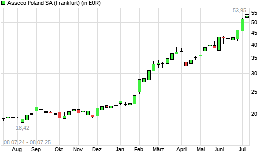 Asseco-Aktie mit neuem All-Time-High