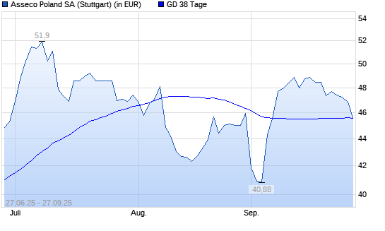 Asseco-Aktie &uuml;ber 38-Tage-Linie