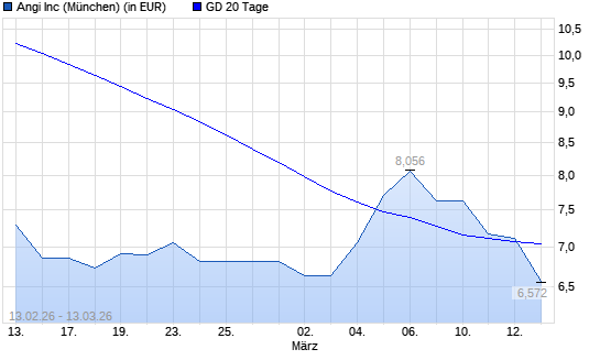 ANGI HOMESER.-Aktie unter 20-Tage-Linie
