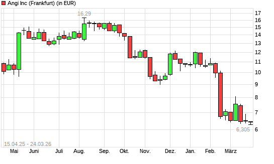 ANGI HOMESER.-Aktie mit neuem All-Time-Low
