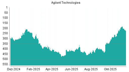 BOTSI®-Advisor Abstufung Agilent Technologies von Rang 178 auf ...