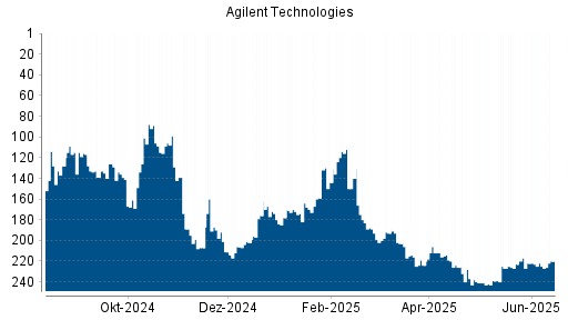 BOTSI®-Advisor Abstufung Agilent Technologies von Rang 183 auf Rang 188