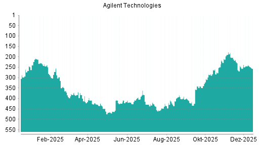 BOTSI®-Advisor Abstufung Agilent Technologies von Rang 244 auf ...