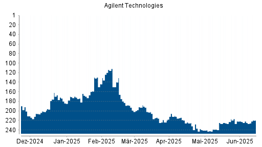 BOTSI®-Advisor Abstufung Agilent Technologies von Rang 106 auf Rang 112