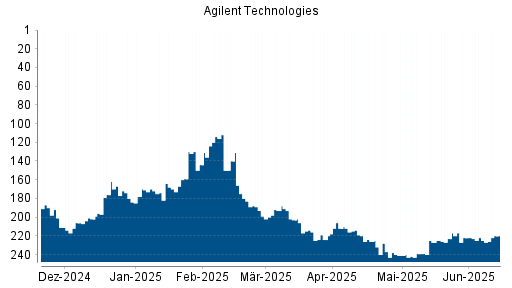 BOTSI®-Advisor Abstufung Agilent Technologies von Rang 64 auf Rang 70