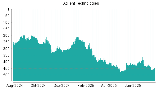 BOTSI®-Advisor Hochstufung Agilent Technologies von Rang 405 auf ...