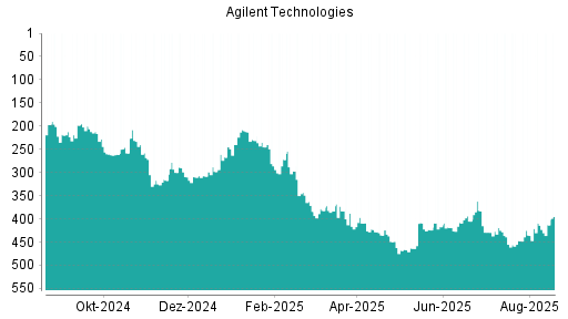 BOTSI®-Advisor Hochstufung Agilent Technologies von Rang 267 auf Rang 253