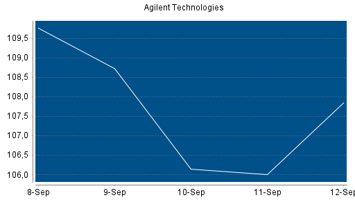BOTSI®-Advisor Hochstufung Agilent Technologies von Rang 254 auf Rang 252