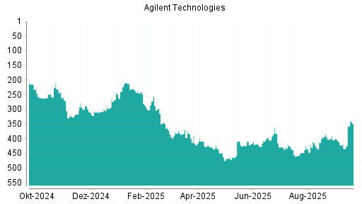 BOTSI®-Advisor Abstufung Agilent Technologies von Rang 407 auf ...