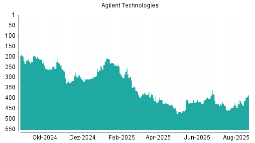 BOTSI®-Advisor Hochstufung Agilent Technologies von Rang 413 auf ...