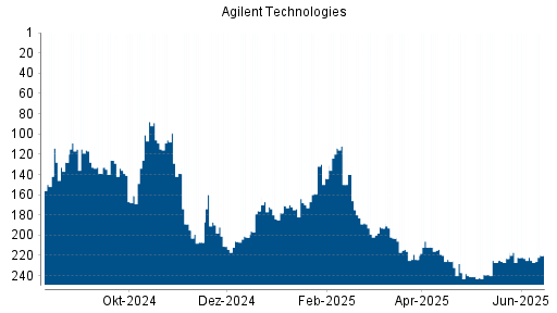 BOTSI®-Advisor Abstufung Agilent Technologies von Rang 42 auf Rang 45