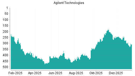 BOTSI®-Advisor Hochstufung Agilent Technologies von Rang 317 auf ...