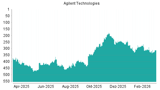 BOTSI®-Advisor Hochstufung Agilent Technologies von Rang 325 auf ...