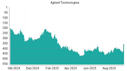 BOTSI®-Advisor Abstufung Agilent Technologies von Rang 390 auf Rang 407