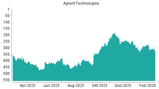 BOTSI®-Advisor Abstufung Agilent Technologies von Rang 244 auf ...
