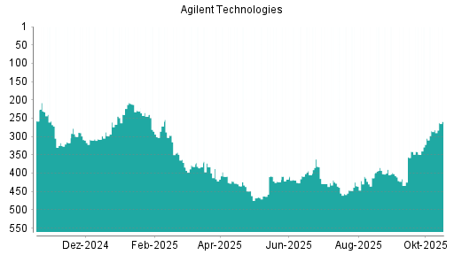 BOTSI®-Advisor Hochstufung Agilent Technologies von Rang 305 auf ...