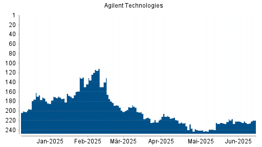 BOTSI®-Advisor Hochstufung Agilent Technologies von Rang 154 auf Rang 142
