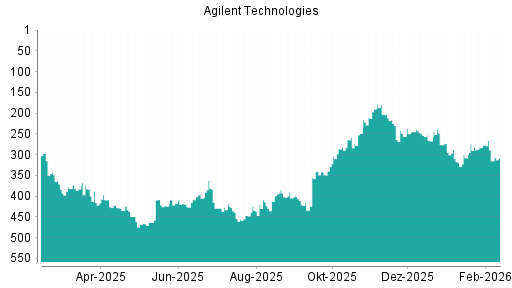BOTSI®-Advisor Abstufung Agilent Technologies von Rang 178 auf ...