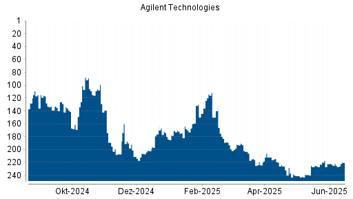 BOTSI®-Advisor Abstufung Agilent Technologies von Rang 188 auf Rang 224