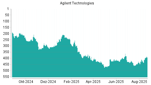 BOTSI®-Advisor Hochstufung Agilent Technologies von Rang 455 auf ...