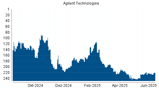 BOTSI®-Advisor Abstufung Agilent Technologies von Rang 142 auf Rang 152